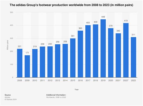 adidas revenue per year.